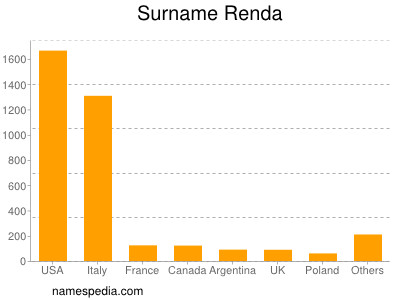 Familiennamen Renda