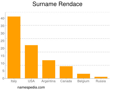 nom Rendace