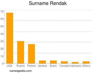 Familiennamen Rendak