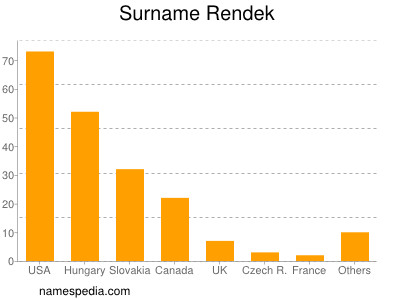 Familiennamen Rendek