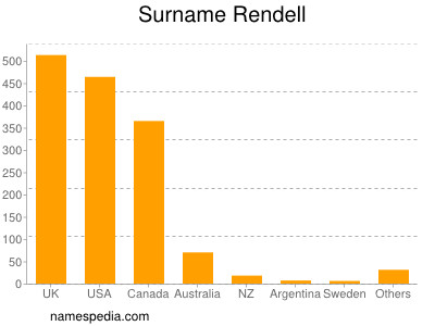 Familiennamen Rendell