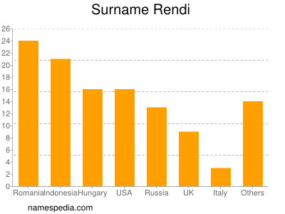 Familiennamen Rendi