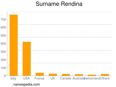 nom Rendina