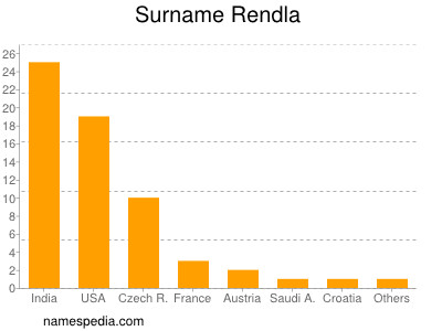 nom Rendla