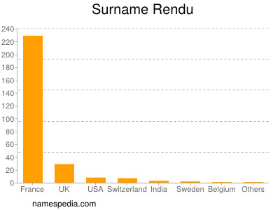 Surname Rendu