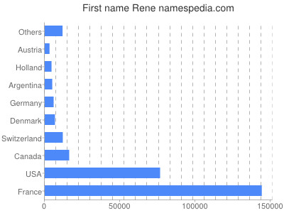 prenom Rene