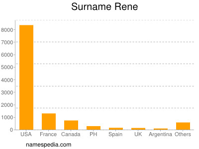 Familiennamen Rene