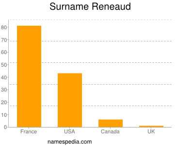 Familiennamen Reneaud