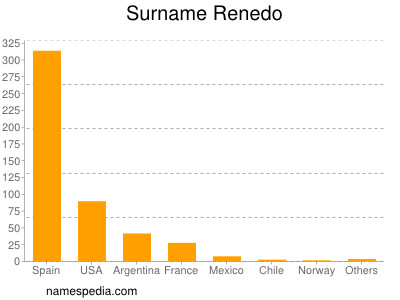 Surname Renedo