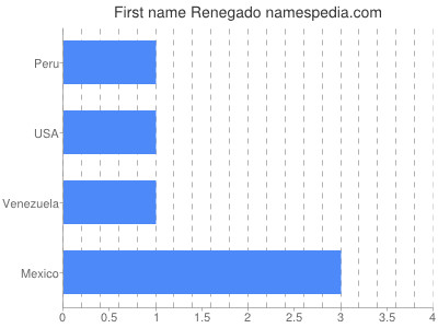 Vornamen Renegado