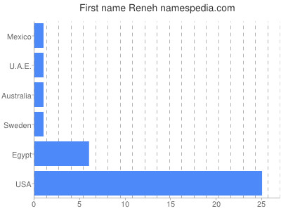 Vornamen Reneh
