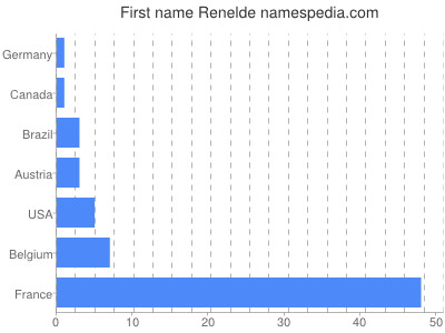 Vornamen Renelde