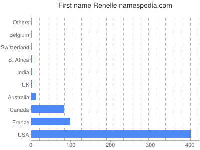 Vornamen Renelle