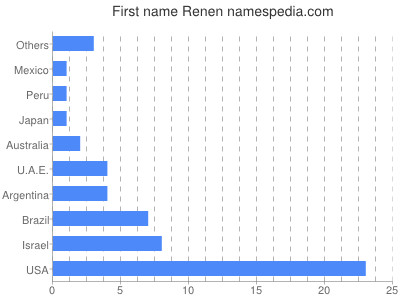 Given name Renen