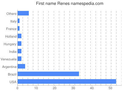 Vornamen Renes