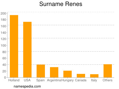 Familiennamen Renes