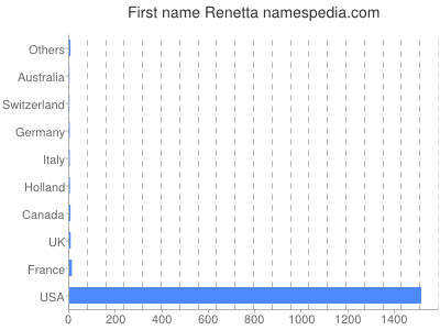 Given name Renetta