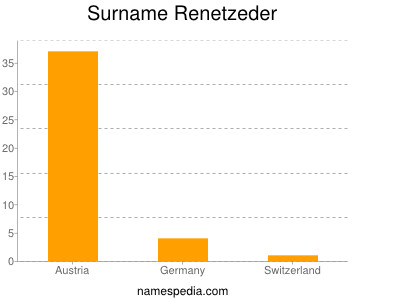 Familiennamen Renetzeder