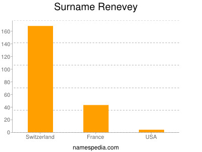 Familiennamen Renevey