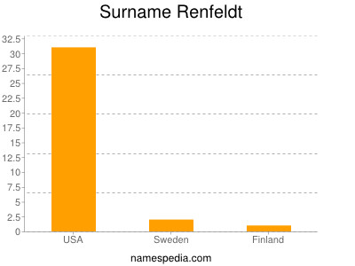 Familiennamen Renfeldt