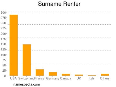 Familiennamen Renfer