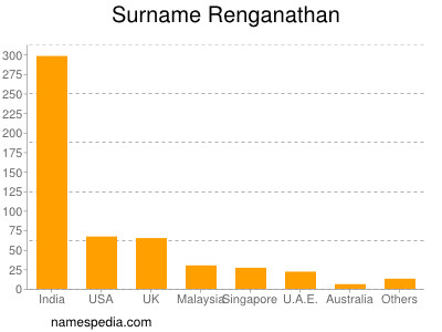 Familiennamen Renganathan