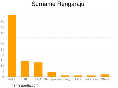 Familiennamen Rengaraju