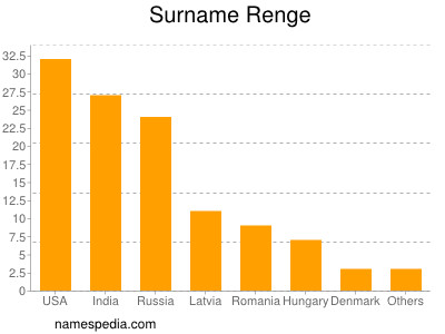 Surname Renge