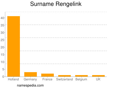 Familiennamen Rengelink