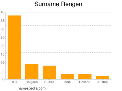 Surname Rengen