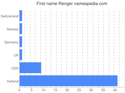 Given name Renger
