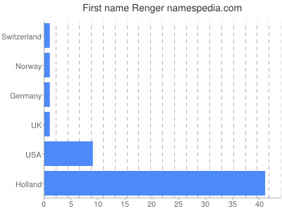 Vornamen Renger