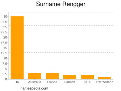 Familiennamen Rengger