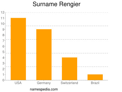 Surname Rengier