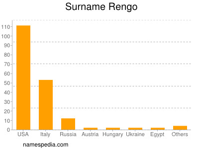Surname Rengo