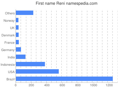 Given name Reni