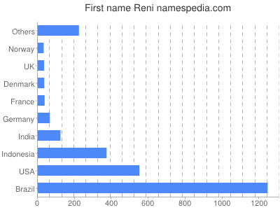 Vornamen Reni