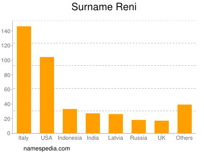 Surname Reni