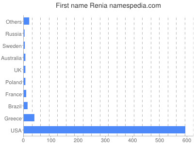 prenom Renia