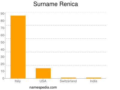 Familiennamen Renica