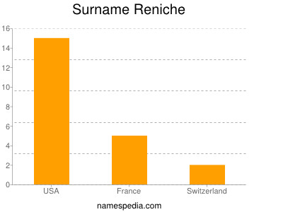 Familiennamen Reniche