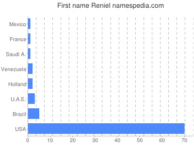 Vornamen Reniel