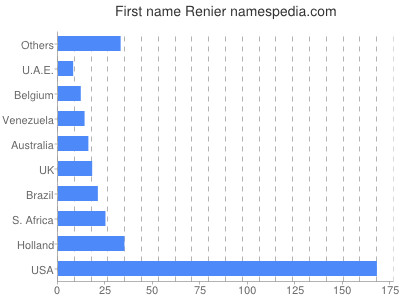 prenom Renier