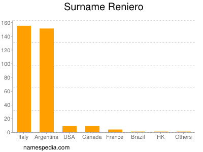 Surname Reniero