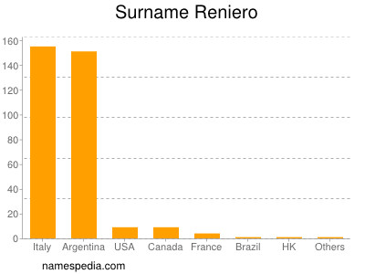 Familiennamen Reniero