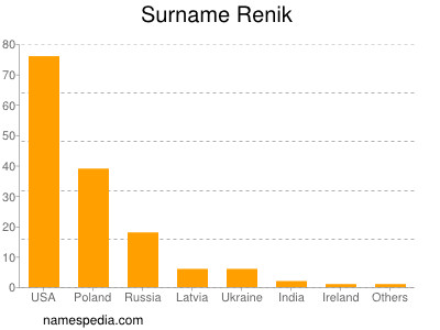 Surname Renik