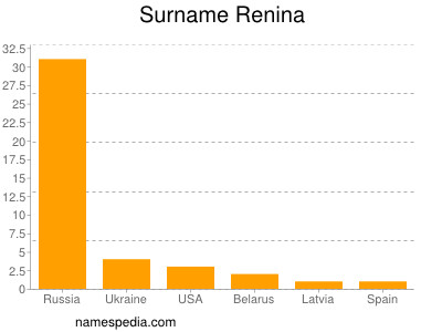 nom Renina