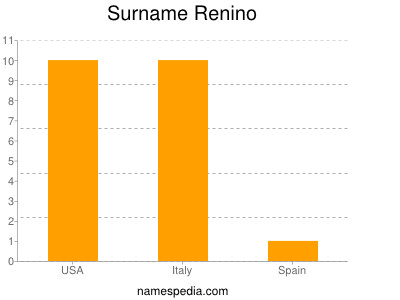 Familiennamen Renino