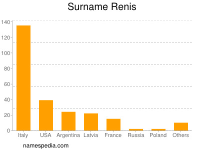 Surname Renis