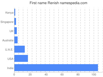 prenom Renish